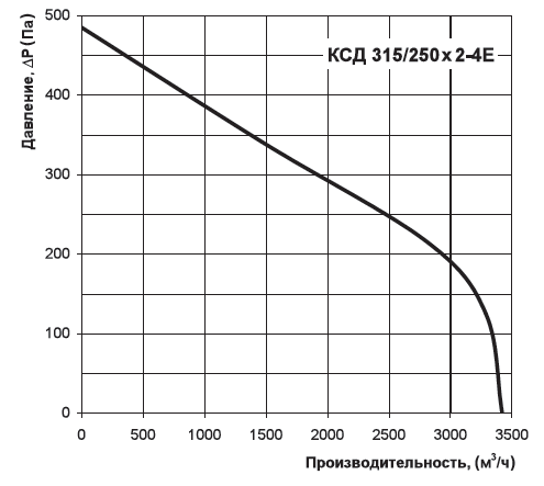 Аэродинамические характеристики вентилятора Вентс КСД 315/250x2-4E