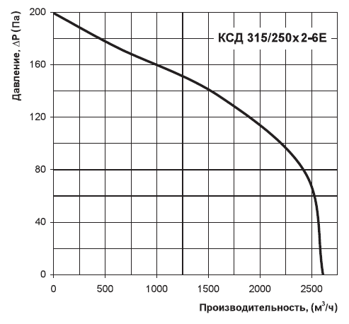 Аэродинамические характеристики вентилятора Вентс КСД 315/250x2-6E