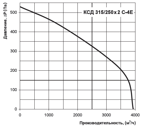 Аэродинамические характеристики вентилятора Вентс КСД 315/250x2 C-4E