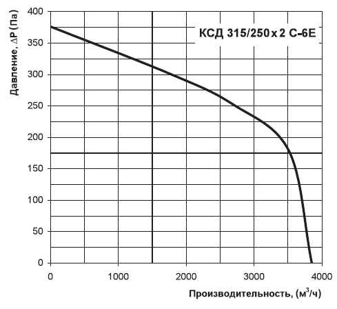 Аэродинамические характеристики вентилятора Вентс КСД 315/250x2 C-6E