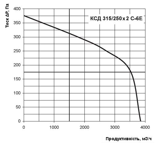 Аеродинамічні характеристики вентилятора Вентс КСД 315/250x2 C-6E