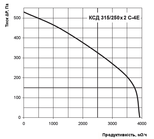 Аеродинамічні характеристики вентилятора Вентс КСД 315/250x2 C-4E