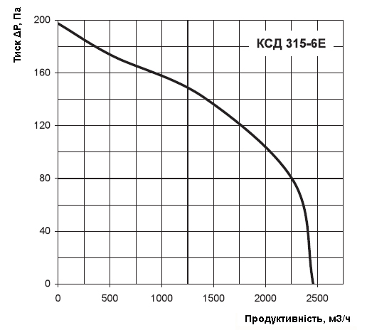 Аеродинамічні характеристики вентилятора Вентс КСД 315 6Е