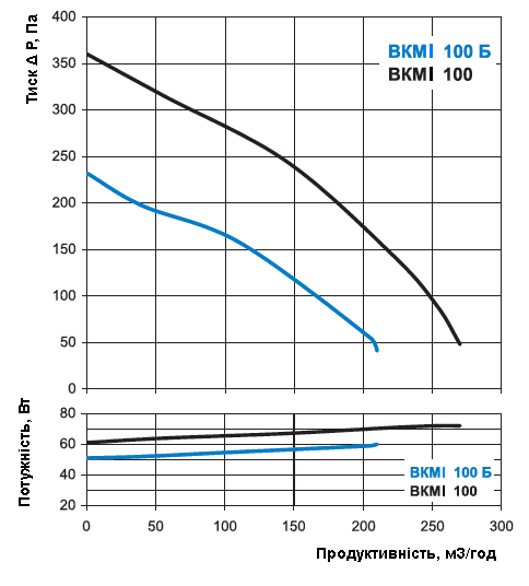 Аеродинамічні характеристики вентилятора Вентс ВКМІ 100