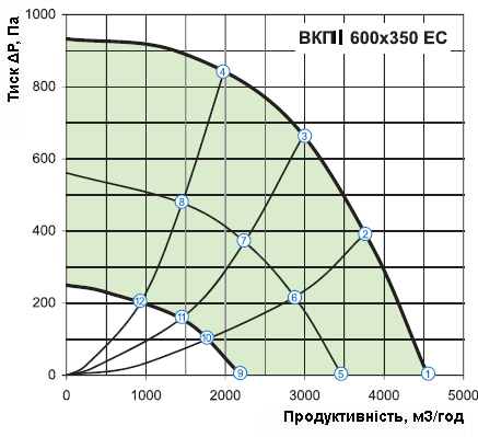 Аеродинамічні характеристики вентилятора Вентс ВКПІ 600х350 ЕС