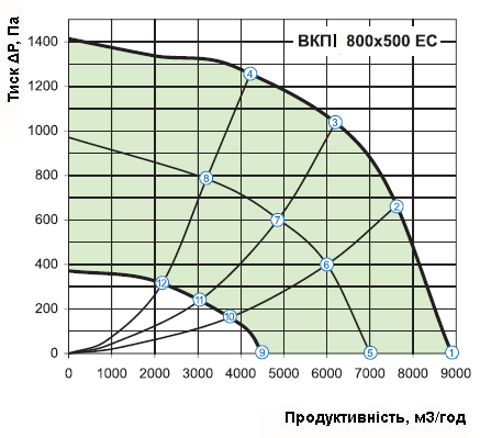 Аеродинамічні характеристики вентилятора Вентс ВКПІ 800х500 ЕС