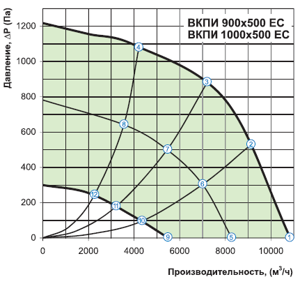 Аэродинамические характеристики вентилятора Вентс ВКПИ 1000х500 ЕС