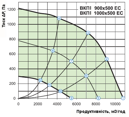 Аеродинамічні характеристики вентилятора Вентс ВКПІ 1000х500 ЕС