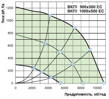 Аеродинамічні характеристики вентилятора Вентс ВКПІ 900х500 ЕС