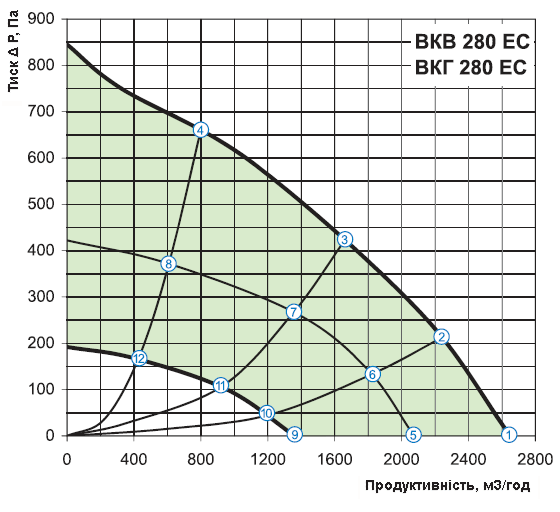 Аеродинамічні характеристики вентилятора Вентс ВКГ 280 ЕС