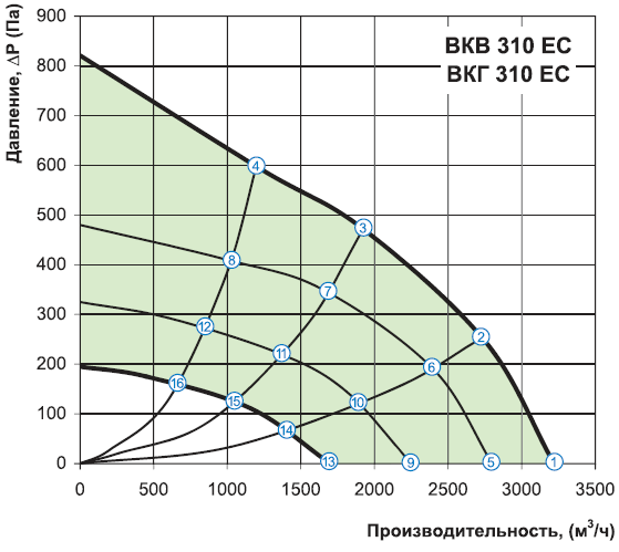 Аэродинамические характеристики вентилятора Вентс ВКГ 310 ЕС