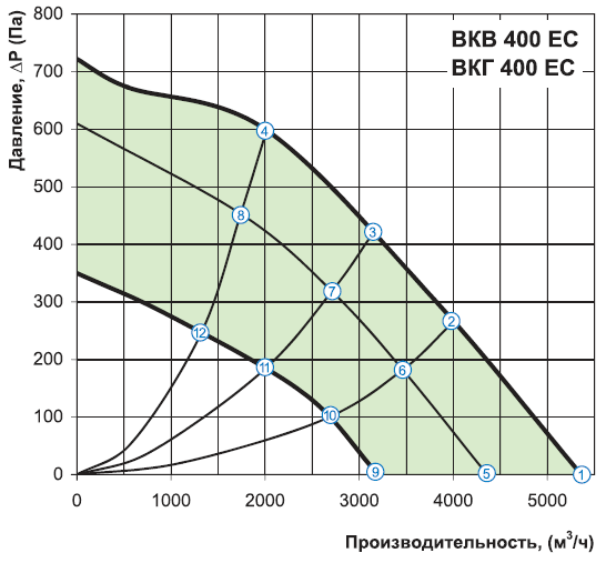 Аэродинамические характеристики вентилятора Вентс ВКГ 400 ЕС