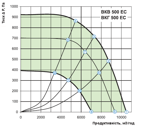 Аеродинамічні характеристики вентилятора Вентс ВКГ 500 ЕС