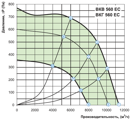 Аэродинамические характеристики вентилятора Вентс ВКГ 560 ЕС