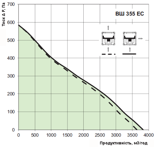 Аеродинамічні характеристики вентилятора Вентс ВШ 355 ЕС