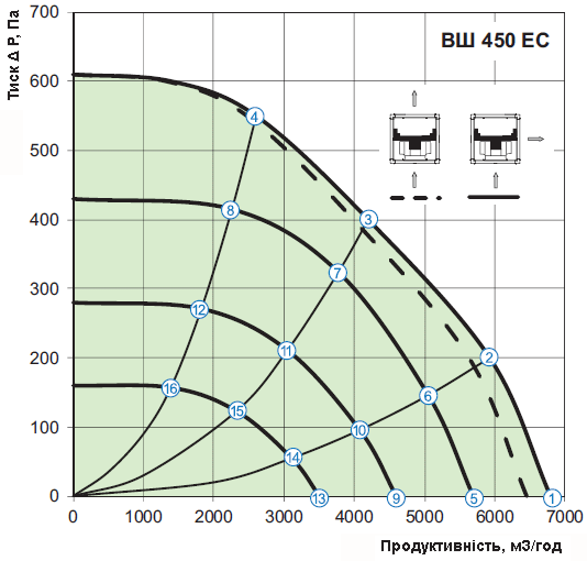 Аеродинамічні характеристики вентилятора Вентс ВШ 450 ЕС