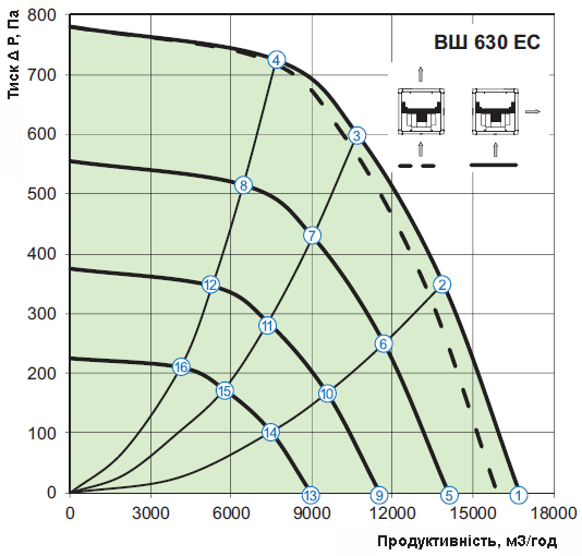 Аеродинамічні характеристики вентилятора Вентс ВШ 630 ЕС