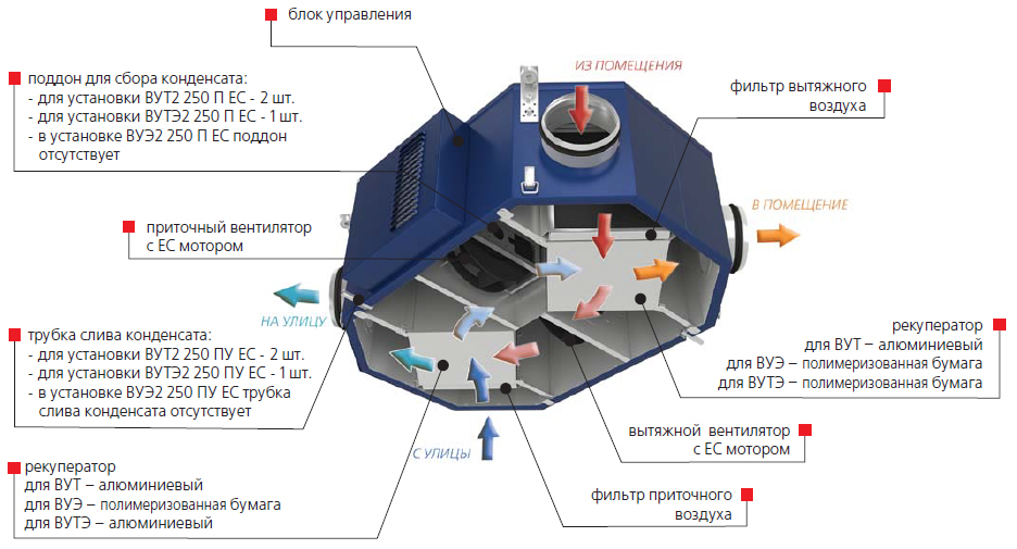 Конструкция установки Вентс ВУЭ2 250 ПУ ЕС