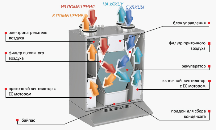 Конструкция установки Вентс ВУТ 300 ЭВК мини ЕС