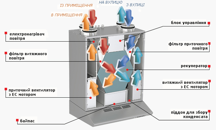 Конструкція установки Вентс ВУТ 300 ЕВК міні ЕС