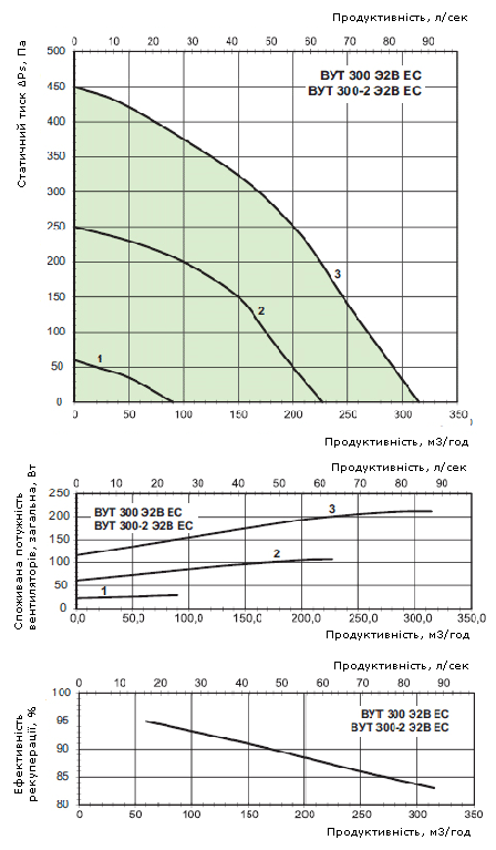Аеродинамічні характеристики установки Вентс ВУТ 300 Е2В ЕС