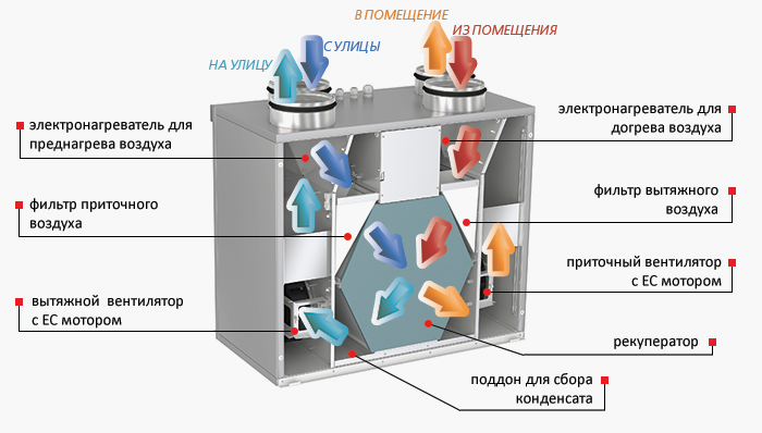 Конструкция установки Вентс ВУТ 300 Э2В ЕС