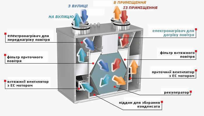 Конструкція установки Вентс ВУТ 300-2 Е2В ЕС
