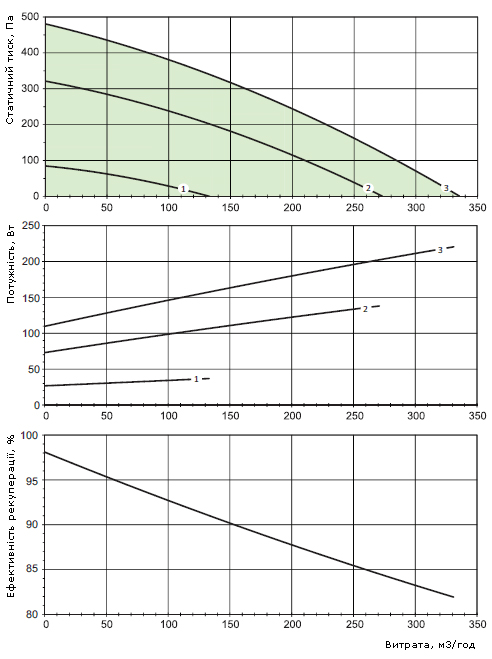 Аеродинамічні характеристики установки Вентс ВУТ 350 У ЕС