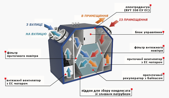 Конструкція установки Вентс ВУТ 350 ЕУ ЕС