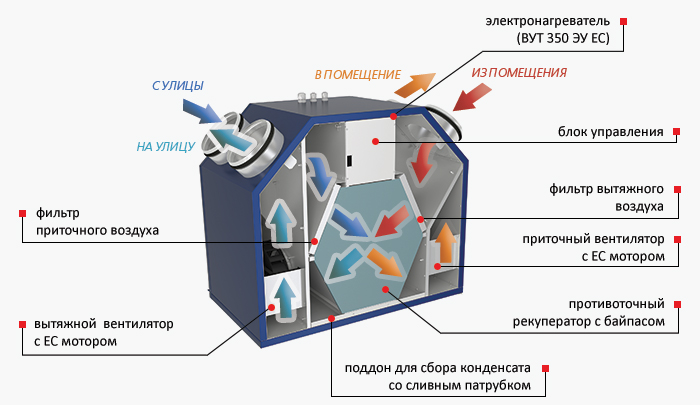Конструкция установки Вентс ВУТ 350 ЭУ ЕС