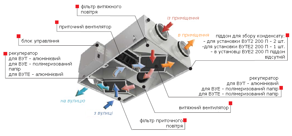 Конструкція установки Вентс ВУТ2 200 П