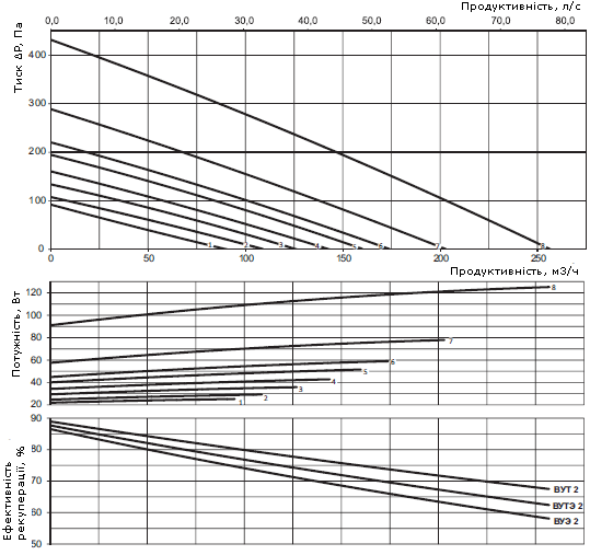 Аеродинамічні характеристики установки Вентс ВУТ2 250 П ЕС