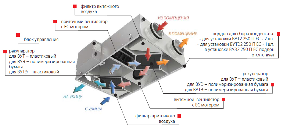 Конструкция установки Вентс ВУТ2 250 П ЕС