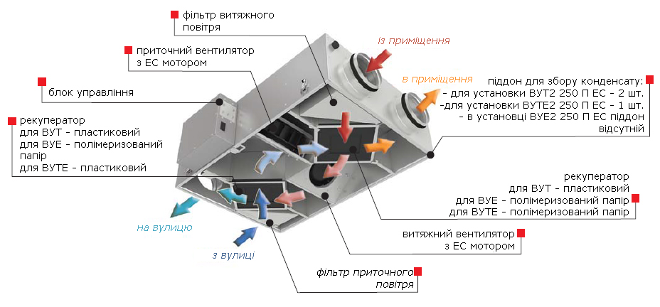 Конструкція установки Вентс ВУТ2 250 П ЕС 