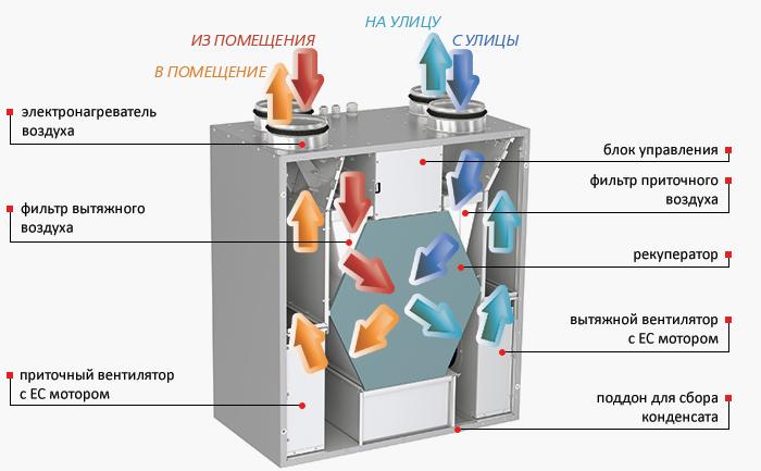 Конструкция установки Вентс ВУТ 301 ЭВ мини ЕС