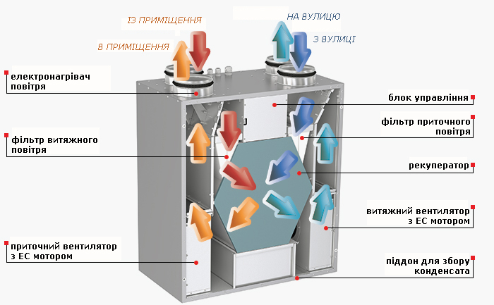 Конструкція установки Вентс ВУТ 300 ЕВ міні ЕС