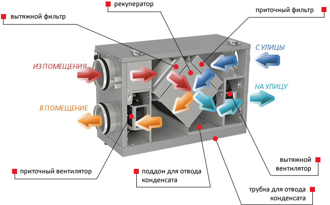Конструкция установки Вентс ВУТ 300 Г мини ЕС Комфо