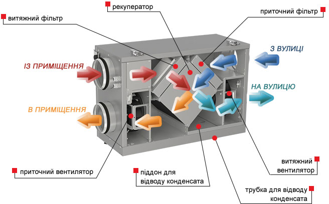 Конструкція установки Вентс ВУТ 300 Г міні ЕС Комфо