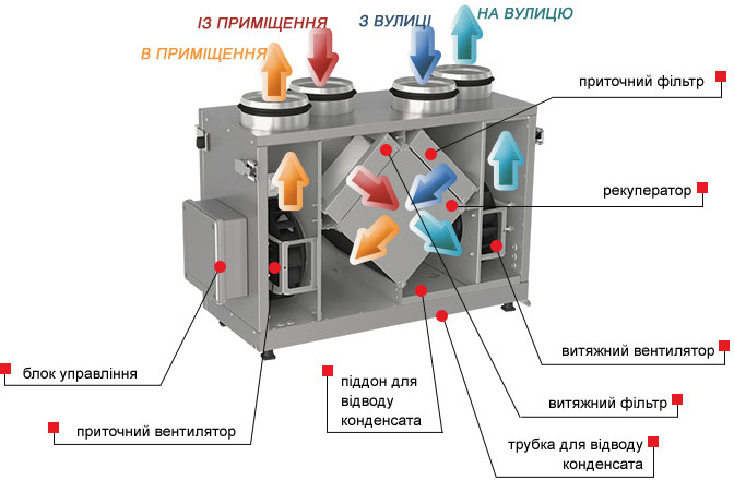 Конструкція установки Вентс ВУТ 300 В міні ЕС Комфо
