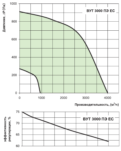 Аэродинамические характеристики установки Вентс ВУТ 3000 ПЭ ЕС
