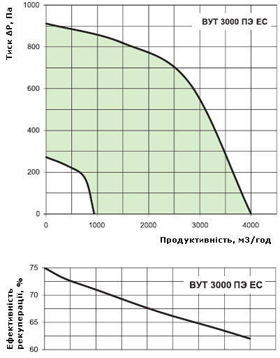 Аеродинамічні характеристики установки Вентс ВУТ 3000 ПЕ ЕС