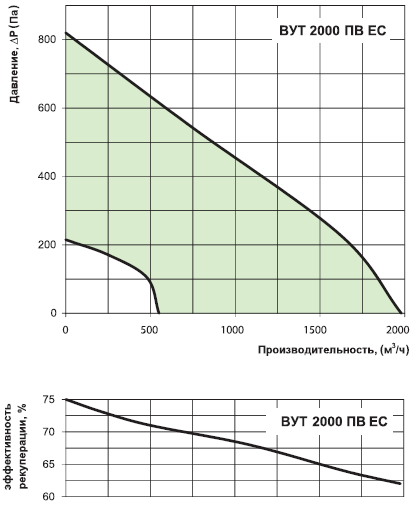 Аэродинамические характеристики установки Вентс ВУТ 2000 ПВ ЕС