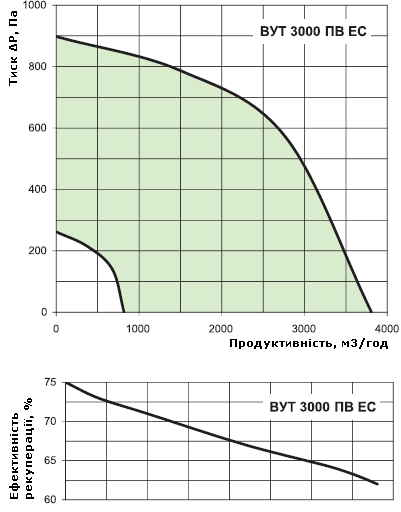 Аеродинамічні характеристики установки Вентс ВУТ 3000 ПВ ЕС