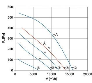 Аэродинамические характеристики вентилятора Dospel WDD 710H1