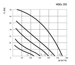 Аэродинамические характеристики вентилятора Dospel WDEx355