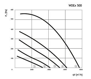 Аэродинамические характеристики вентилятора Dospel WDEx500