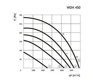 Аэродинамические характеристики вентилятора Dospel WDH 450