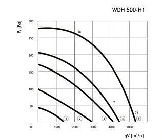 Аэродинамические характеристики вентилятора Dospel WDH 500H1