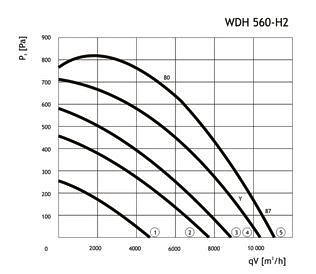 Аэродинамические характеристики вентилятора Dospel WDH 560H2