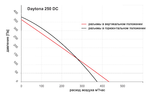 Характеристика эффективности Приточно-вытяжные установки Dospel DAYTONA 250 DC